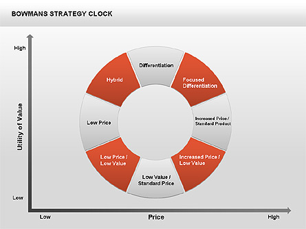 Bowman's Strategy Clock Donut Diagram Presentation Template, Master Slide