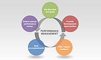 Performance Management Cycle Diagrams