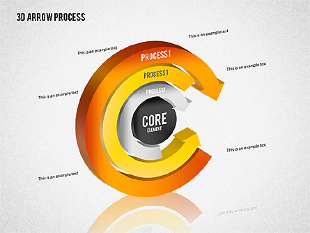 core process 3 5 activities