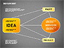 Idea Development Flow Chart slide 12