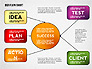 Idea Development Flow Chart slide 2