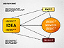 Idea Development Flow Chart slide 4