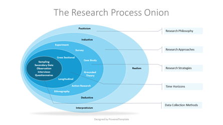 The Research Process Onion Diagram Presentation Template, Master Slide
