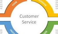 Customer Service Quality Diagram