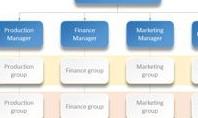Matrix Organizational Structure Chart