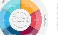 Customer Lifecycle Wheel Diagram