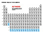 Periodic Table of Elements slide 7