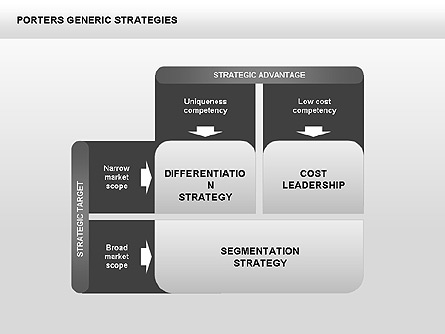 Porter's Generic Strategies Diagram Presentation Template, Master Slide