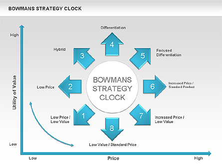 Bowman's Strategy Clock Arrows Diagram Presentation Template, Master Slide