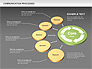 Communication Cycle Process Diagram slide 13