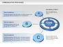Communication Cycle Process Diagram slide 9