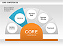 Core Competency Diagram slide 3
