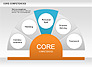 Core Competency Diagram slide 4
