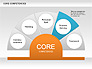 Core Competency Diagram slide 5
