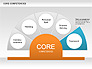 Core Competency Diagram slide 6