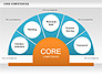Core Competency Diagram slide 7