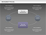 Management Process Flowchart slide 13