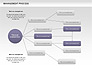 Management Process Flowchart slide 5
