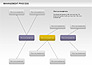 Management Process Flowchart slide 6