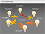 Innovation Process with Lamp Diagram slide 15