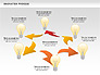 Innovation Process with Lamp Diagram slide 4