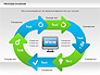 Online Purchase Process Model slide 2