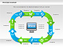 Online Purchase Process Model slide 4
