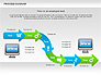 Online Purchase Process Model slide 7