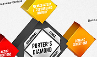 3D Porter's Diamond Diagram