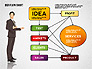 Idea Development Flow Chart slide 1