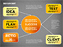Idea Development Flow Chart slide 10