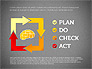 Plan Do Check Act Concept slide 9