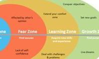 Comfort to Growth Zone Diagram