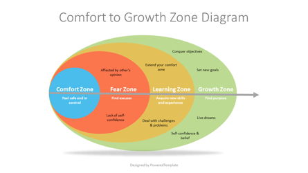 Comfort to Growth Zone Diagram Presentation Template, Master Slide