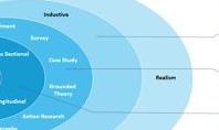 The Research Process Onion Diagram