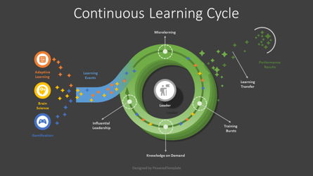 Continuous Learning Cycle Model Presentation Template, Master Slide