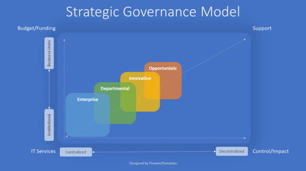 Strategic Governance Model Presentation Template, Master Slide