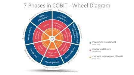 7 Phases of the Implementation Life Cycle of COBIT Presentation Template, Master Slide