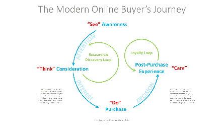 The Modern Online Buyer's Journey Process Diagram Presentation Template, Master Slide